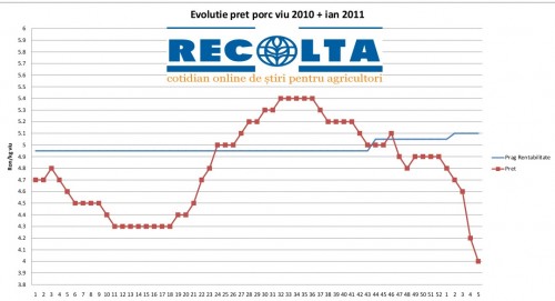 evolutie-pret-porc-2011-ian evoluţia preţului cărnii de porc, în raport cu pragul de rentabilitate