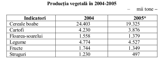 productia-vegetala-2004-200 productia-vegetala-2004-200