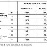 Statistici vânzări industria alimentară ianuarie – aprilie 2013